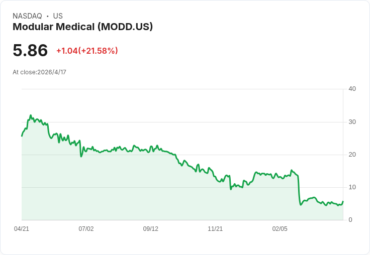 Modular Medical突發定向增發750K股 每股4.50美元籌約340萬美元 引發現金與股本關注
