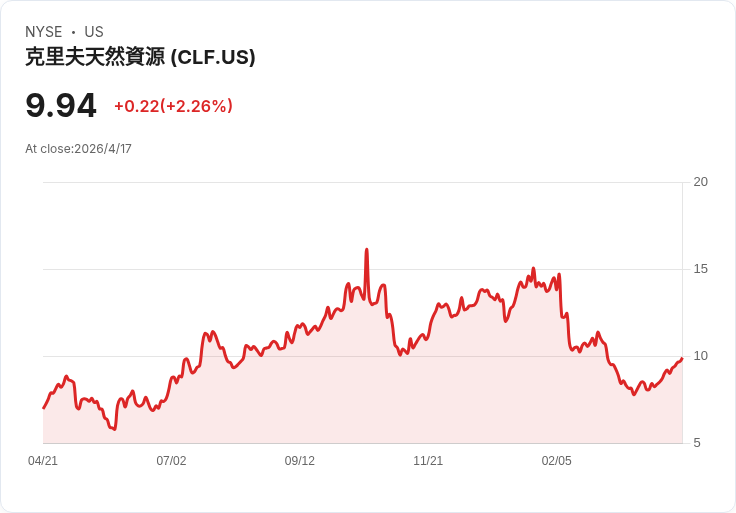 克利夫蘭‑克裡夫斯Q1每股虧損縮小、營收逆勢成長　出貨回升、全年指引維持引市場關注