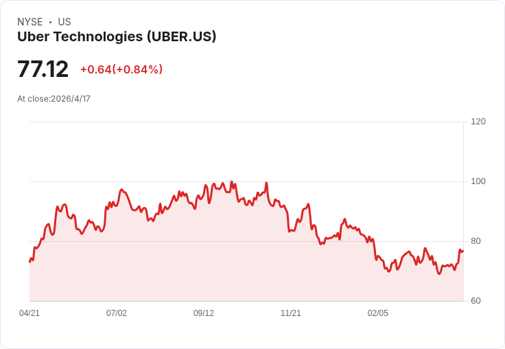 標題 :
Prosus以€2.7億賣出Delivery Hero 4.5％股權給Uber，歐洲外送戰局再起