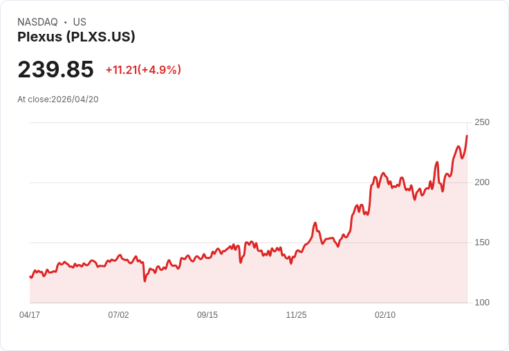 【21:57 即時新聞】Plexus(PLXS) 大漲逾5％／技術指標強勢多頭延續創波段高