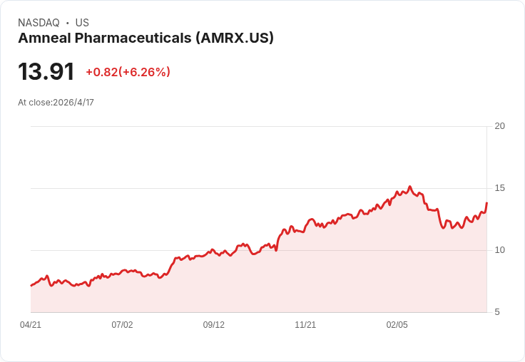 跌14％成買點？UBS看好Amneal目標價19美元：帕金森新藥與仿製藥雙引擎可望推升估值