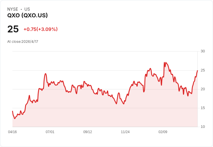 QXO砸170億美元吞併TopBuild　北美建築材料巨擘成形、直攻3000億美元市場