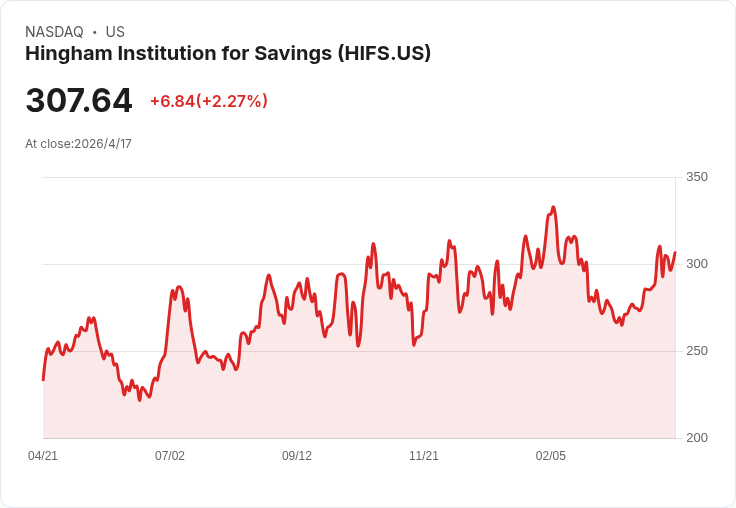Hingham Q1每股盈餘驚豔4.84美元、營收卻暴跌28.9％；ROE、效率率雙雙改善引發市場兩極評價