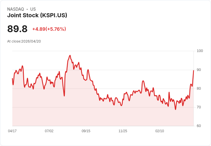 【21:33 即時新聞】Joint Stock(KSPI) 盤中大漲逾5% 技術指標轉強帶動買盤追價