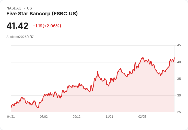 Five Star Bancorp宣佈季配0.25美元股息　殖利率2.41％並擬2026衝刺10％資產成長、擴大灣區佈局
