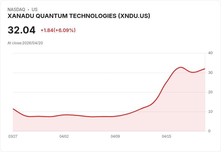 【21:36 即時新聞】XANADU QUANTUM TECHNOLOGIES(XNDU) 盤中飆漲逾5％ 技術指標全面轉強推升多頭買氣