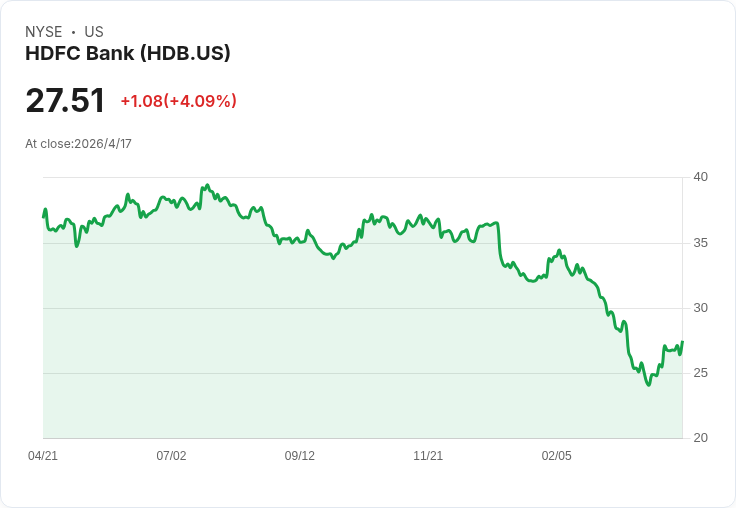 HDFC Bank Q4 驚人存款暴增、分行翻倍達9,700家，但NIM受壓、警示仍在