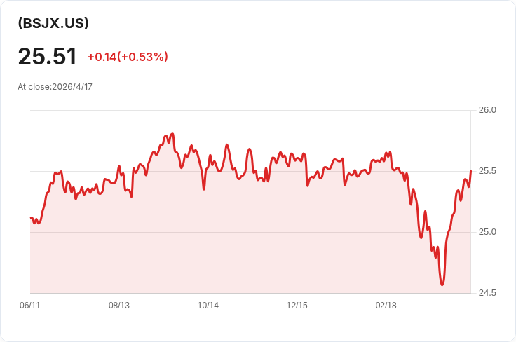 Invesco BSJX 每月配息0.1112美元、30天SEC殖利率6.37％！2033到期高收益債ETF派息公告震撼市場