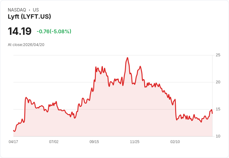 【23:12 即時新聞】Lyft(LYFT) 重挫逾5%/短線技術指標高檔降溫、乖離收斂引發賣壓
