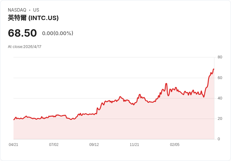標題 :
火箭實驗室股價一年飆逾250％！Neutron能否讓RKLB成為「買了就不賣」的太空股？