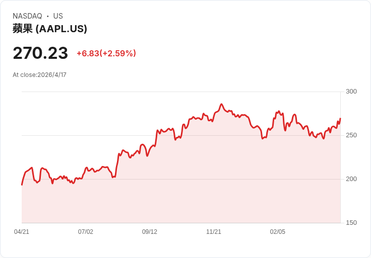 標題 :
臺積電首季獲利暴衝58％創新高！AI訂單爆棚逼擴產、資本支出衝高