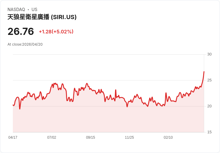 【23:54 即時新聞】SiriusXM (SIRI) 盤中大漲逾5％ 多頭技術指標全面轉強