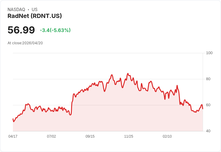 【23:57 即時新聞】RadNet(RDNT) 盤中重挫逾5％ 技術指標高檔轉弱引發獲利了結賣壓