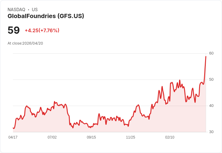 【21:30 即時新聞】GlobalFoundries(GFS) 盤中勁揚逾6％ 技術指標續強推升多頭買盤