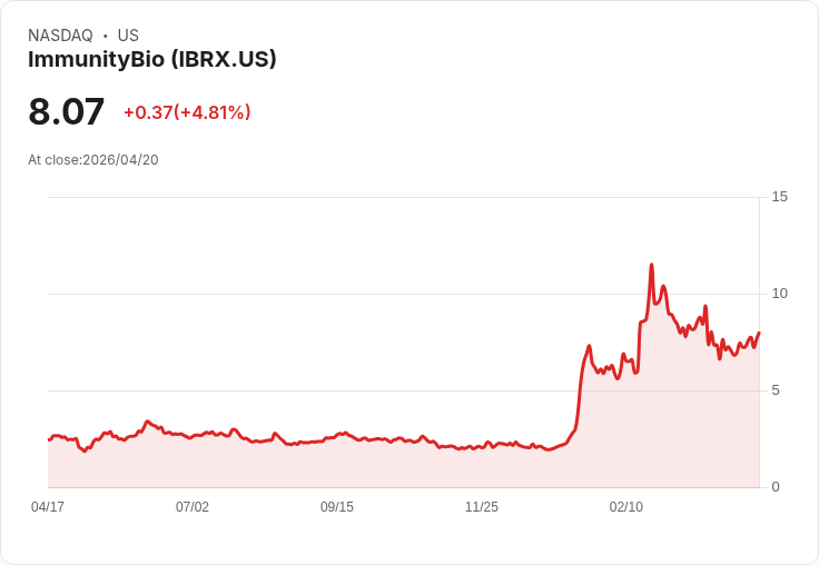 【21:32 即時新聞】ImmunityBio(IBRX) 盤中勁揚逾5% 技術指標轉強帶動買氣