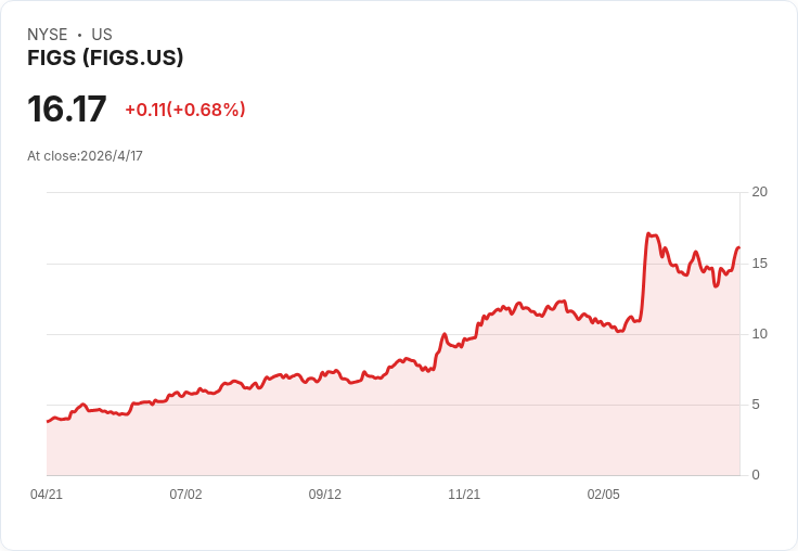 標題 :
Q4大驗收：ThredUp營收亮眼卻股價下挫，FIGS強勢領跑服飾類勝負明朗