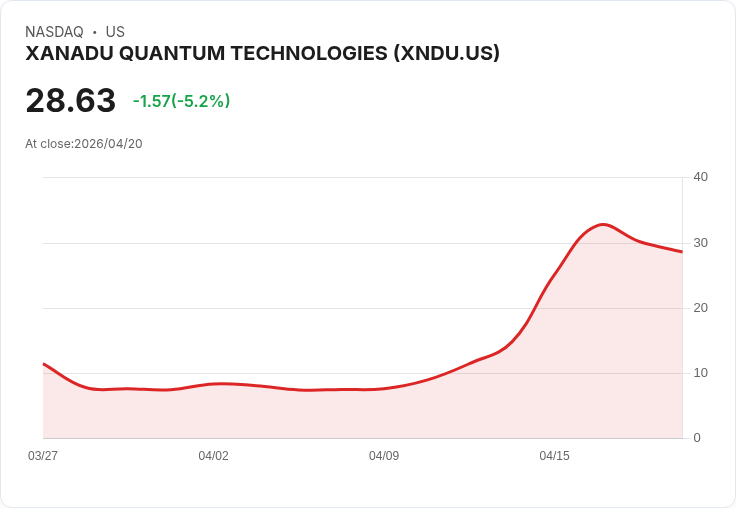 【21:32 即時新聞】XANADU QUANTUM TECHNOLOGIES(XNDU) 早盤重挫逾5％／技術指標高檔降溫、短線漲多回吐