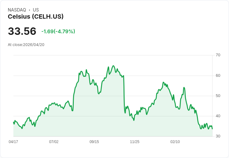 【21:30 即時新聞】Celsius(CELH) 盤中重挫逾5％ 技術面續弱、均線壓力沉重