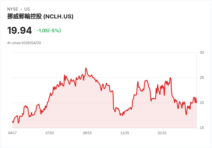 【21:32 即時新聞】Norwegian Cruise Line(NCLH) 盤中重挫逾5％ 多頭指標高檔降溫、短線漲多拉回