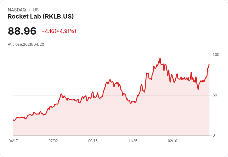 【22:01 即時新聞】Rocket Lab (RKLB) 飆漲逾5％／受惠SpaceX IPO題材與基本面成長想像