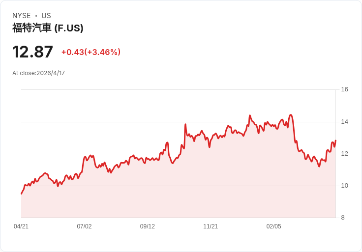 UBS升級福特(F)為「買進」　估2027每股盈餘突破2美元、目標價15美元上看16％漲幅