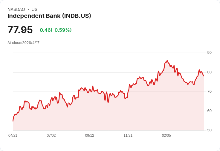 獨立銀行（INDB）Q1利差擴大但貸款增長保守：資本回饋強烈，股價值不值得買？