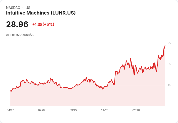 【21:43 即時新聞】Intuitive Machines(LUNR) 盤中勁揚逾5％｜技術指標齊揚、多頭動能延續
