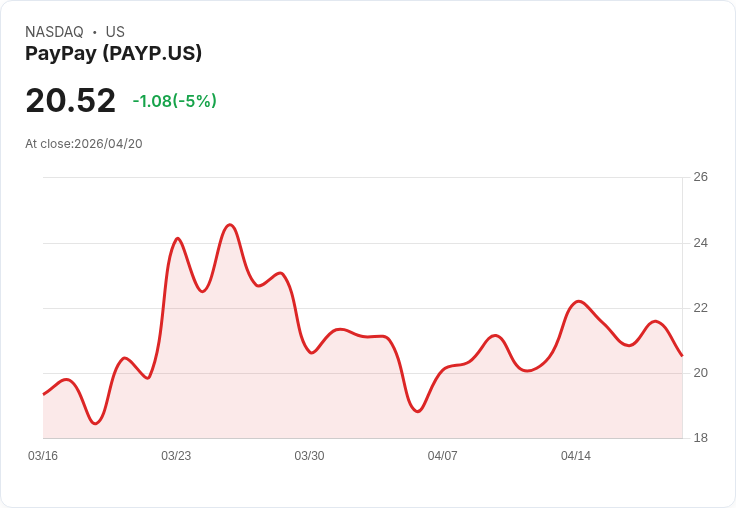 【22:43 即時新聞】PayPay(PAYP) 盤中急跌5％：技術指標轉弱、動能降溫