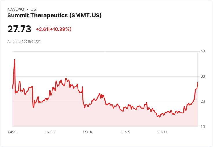 【22:18 即時新聞】Summit Therapeutics(SMMT) 盤中飆漲逾10％ 技術指標續強、多頭動能延伸