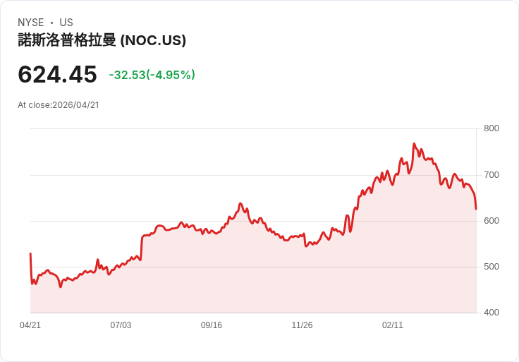 【22:05 即時新聞】Northrop Grumman(NOC) 跌逾5％／財報前防務股獲利與需求不確定性升溫