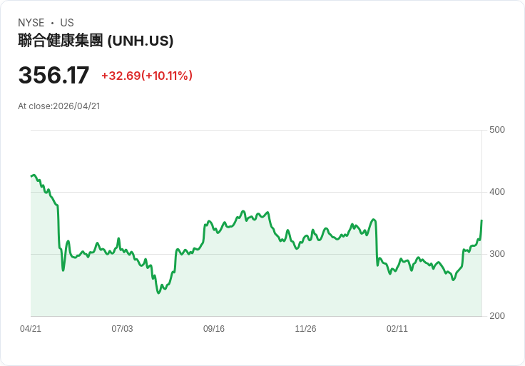 【21:47 即時新聞】UnitedHealth Group（UNH）大漲逾10％／財報雙優於預期、上調2026獲利展望推升買氣