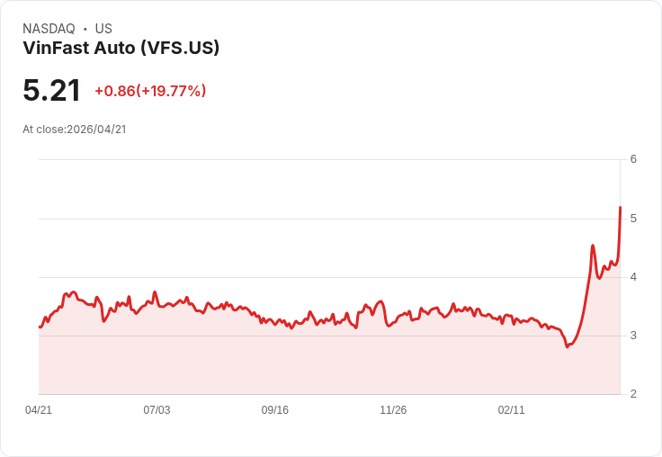 【22:14 即時新聞】VinFast Auto(VFS) 盤中飆漲20％：技術指標轉強、沿均線走高帶動買氣