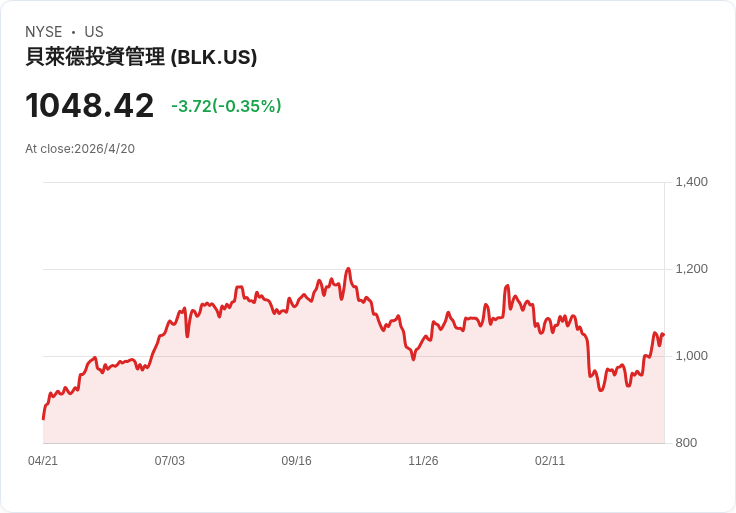 標題 :  
好市多悄增股息13％！季度從$1.30升至$1.47，股東長期回報再加碼