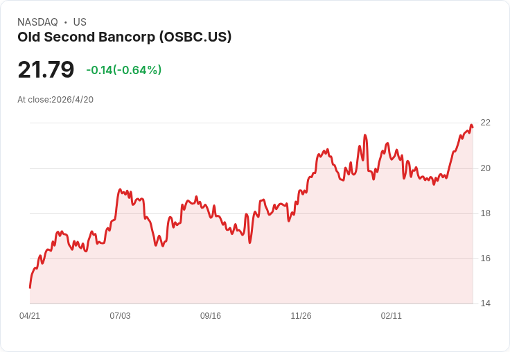 老二銀（OSBC）Q1能否再創佳績？營收估增27.2％，投資人押注能續打敗預期