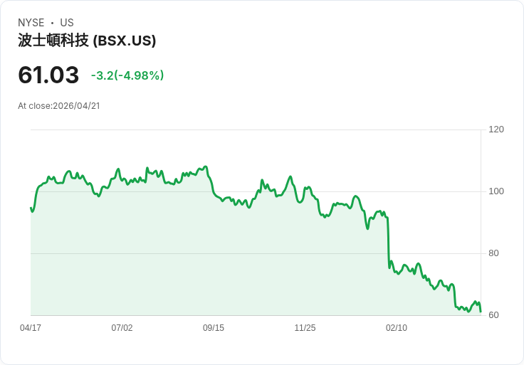 【03:31 即時新聞】Boston Scientific(BSX) 重挫逾5％／財報前夕獲利了結、醫療股財報周壓力升溫
