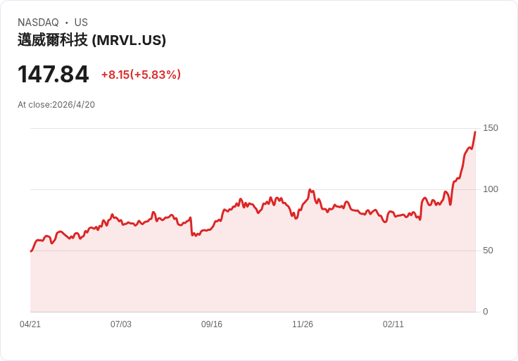 Google 擬轉單給 Marvell 爆冷！TPU、記憶處理單元傳交手，Broadcom 股價應聲下挫