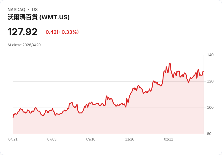 標題 :
Target 4月股價爆發漲8％！是真回春還是空中樓閣？