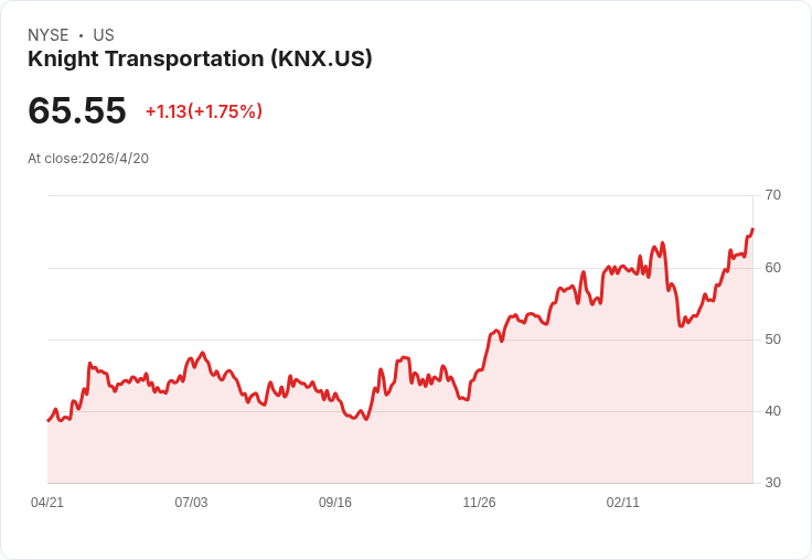 營收屢次未達預期、股價逆勢狂飆21％！Knight‑Swift (KNX) 財報今公佈，能否交出翻身答卷？