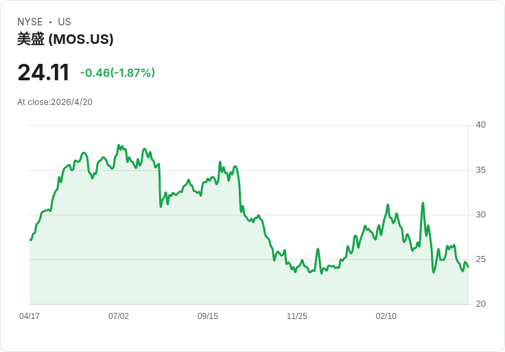 戰火推升「看不見的通膨炸彈」：肥料斷鏈、能源飆漲正重塑全球糧食版圖