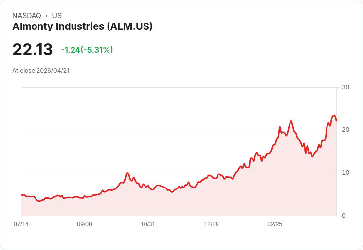 【22:49 即時新聞】Almonty Industries (ALM) 盤中重挫逾5％／高檔技術指標過熱拉回