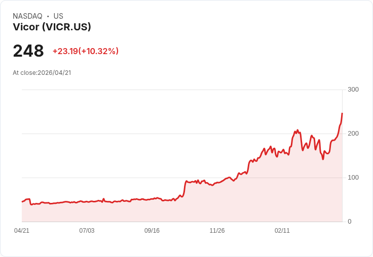 【22:14 即時新聞】Vicor(VICR) 盤中勁揚逾10％　KD高檔鈍化＋MACD強勢翻多帶動買盤