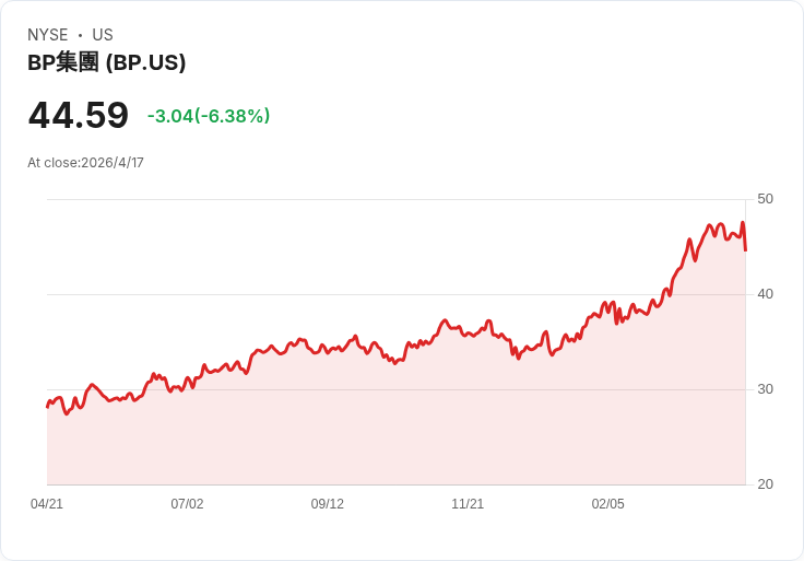 Vitol自稱Q1約賺20億美元！伊朗戰事扭曲衍生品交易仍難掩整體獲利與流動性