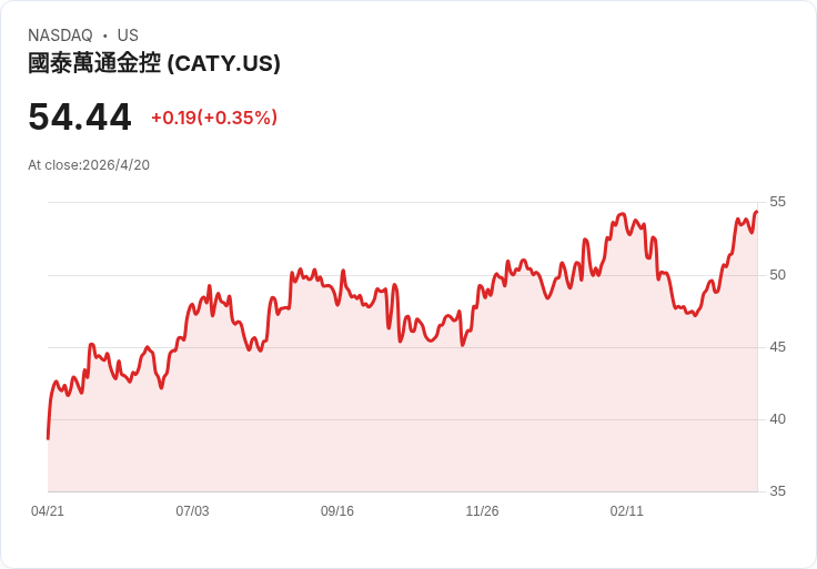 凱西通用銀行（CATY）財報倒數：營收能否延續雙位數成長？投資人緊盯淨利差與放款品質