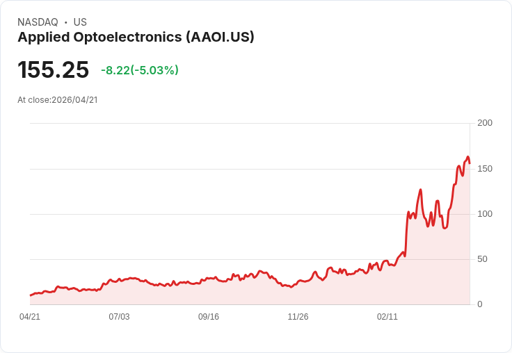 【22:59 即時新聞】Applied Optoelectronics(AAOI) 跌5％：短線高檔震盪、技術指標高檔鈍化修正