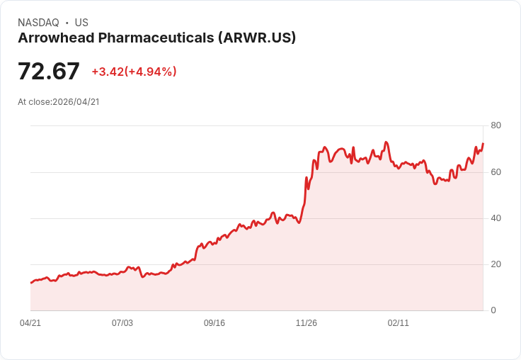 【21:30 即時新聞】Arrowhead Pharmaceuticals(ARWR) 盤中勁揚逾5％　KD高檔強勢、MACD續多頭放量