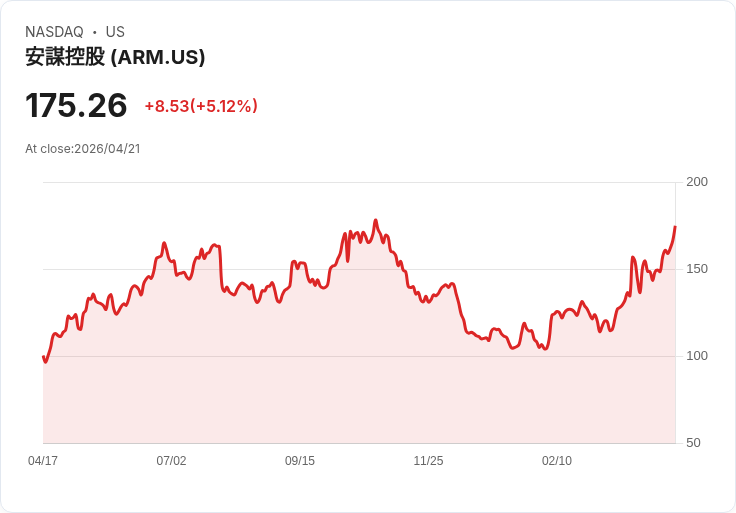 【03:53 即時新聞】Arm(ARM) 飆漲逾5％／受惠 Morgan Stanley 看好 Agentic AI 推升 CPU 需求