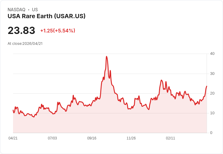 【21:43 即時新聞】USA Rare Earth(USAR) 勁揚逾5％／稀土礦藏與磁體產能前景吸睛
