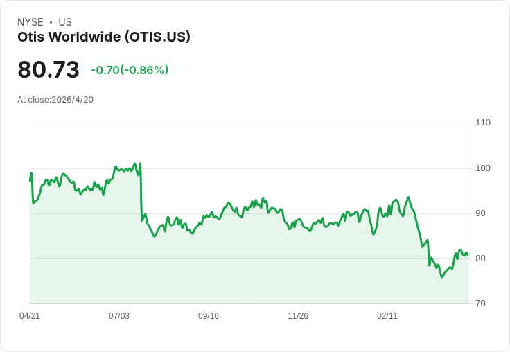 Otis(OTIS)週三公佈第一季財報:營收能否止跌回升?分析師目標價99美元成焦點