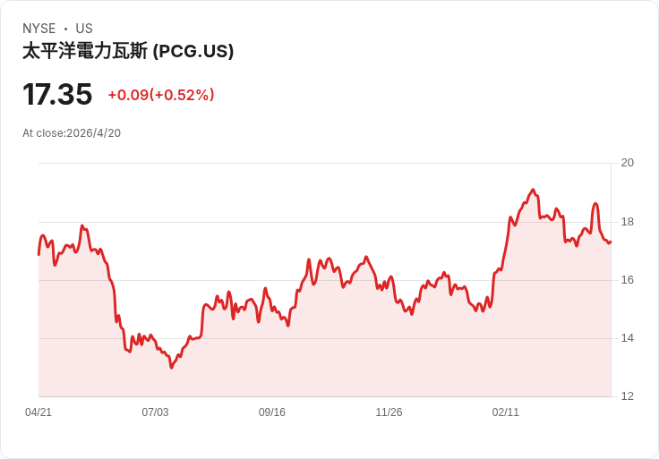 LS Power中標打造灣區地下主幹線！7英里230kV輸電網，2030年上線拚強韌電網
