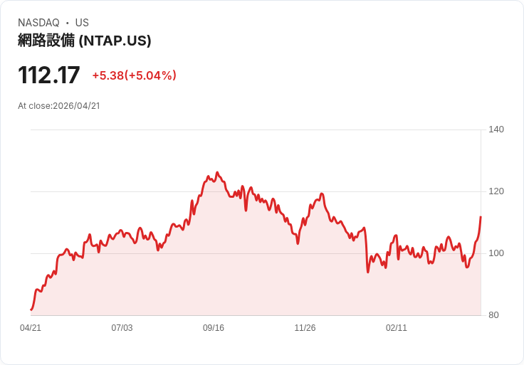 【22:41 即時新聞】NetApp (NTAP) 暴漲逾5％  技術指標轉強帶動多頭追價